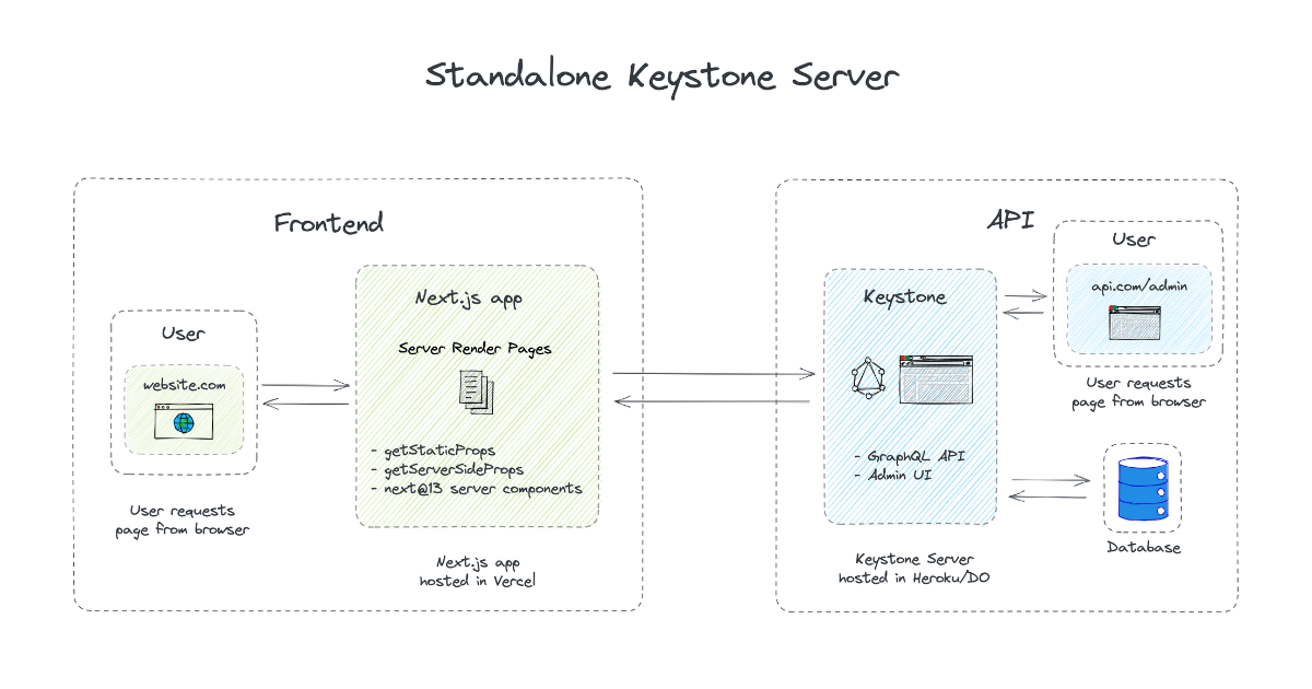 Standalone Keystone